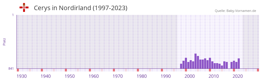 Cerys in der Vornamen-Hitliste von Nordirland (1997-2023)