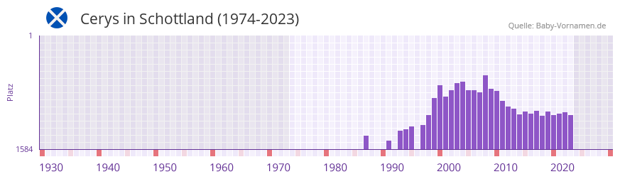 Cerys in der Vornamen-Hitliste von Schottland (1974-2023)