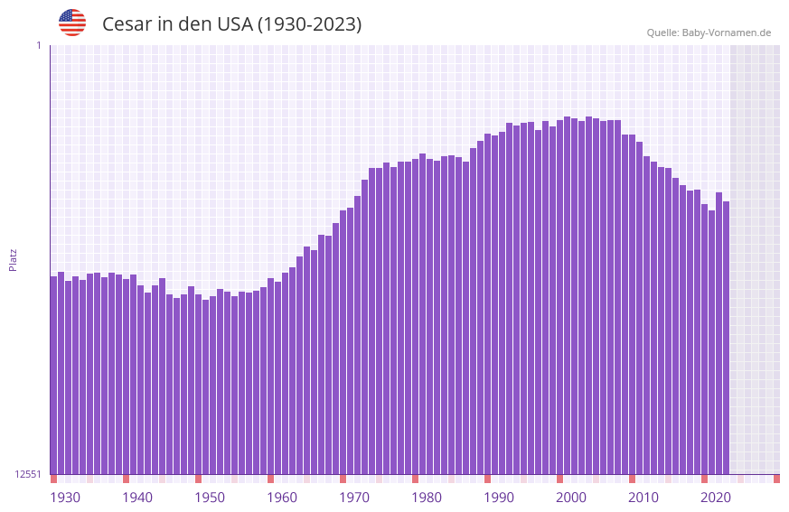 Cesar in der Vornamen-Hitliste von den USA (1930-2023)