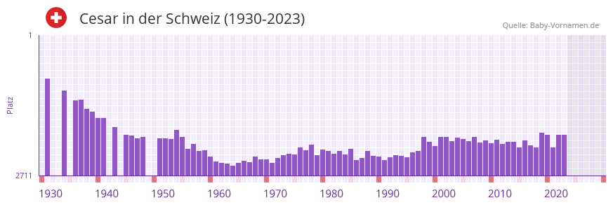 Cesar in der Vornamen-Hitliste von der Schweiz (1930-2023)