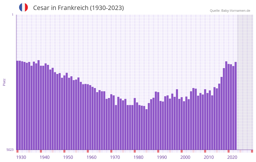 Cesar in der Vornamen-Hitliste von Frankreich (1930-2023)