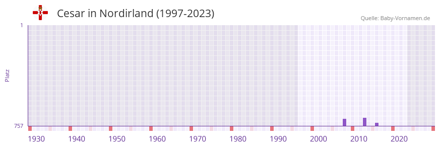 Cesar in der Vornamen-Hitliste von Nordirland (1997-2023)