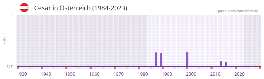 Cesar in der Vornamen-Hitliste von sterreich (1984-2023)