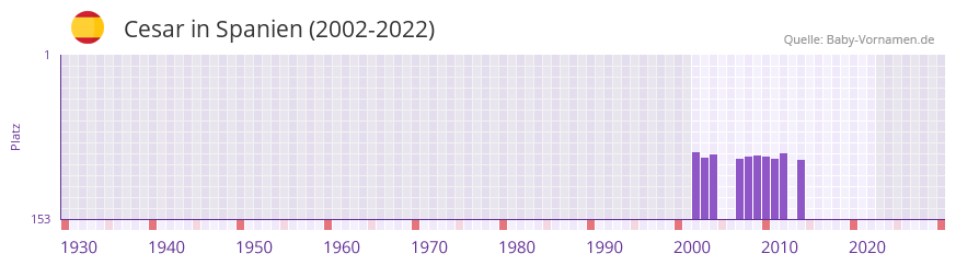Cesar in der Vornamen-Hitliste von Spanien (2002-2022)