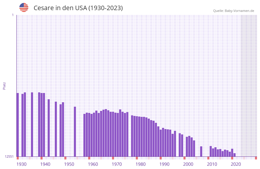 Cesare in der Vornamen-Hitliste von den USA (1930-2023)