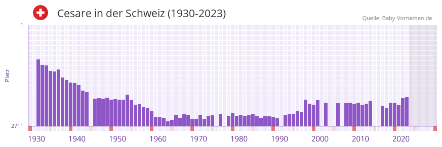 Cesare in der Vornamen-Hitliste von der Schweiz (1930-2023)