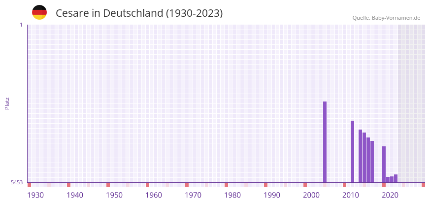Cesare in der Vornamen-Hitliste von Deutschland (1930-2023)