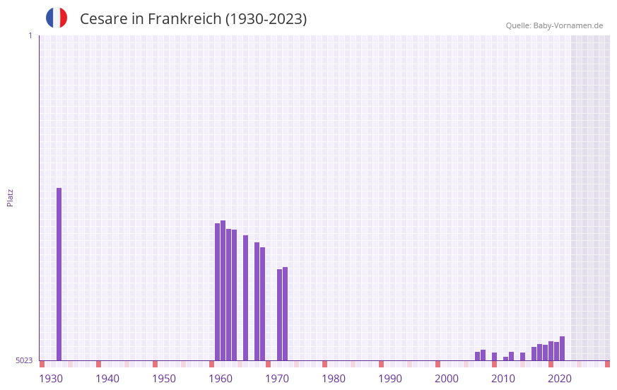 Cesare in der Vornamen-Hitliste von Frankreich (1930-2023)