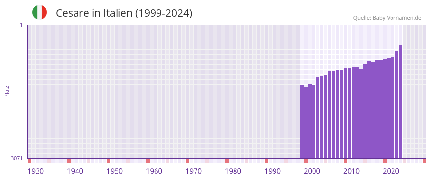 Cesare in der Vornamen-Hitliste von Italien (1999-2024)