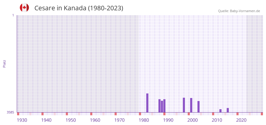 Cesare in der Vornamen-Hitliste von Kanada (1980-2023)