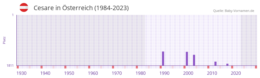 Cesare in der Vornamen-Hitliste von sterreich (1984-2023)