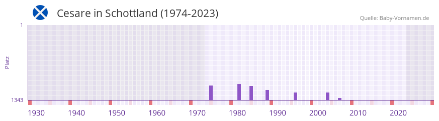 Cesare in der Vornamen-Hitliste von Schottland (1974-2023)