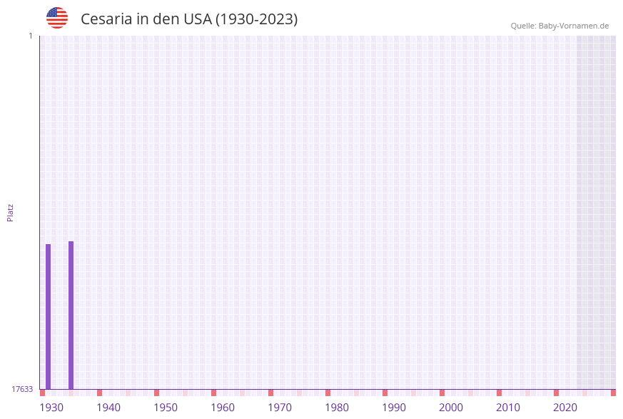 Cesaria in der Vornamen-Hitliste von den USA (1930-2023) Cesaria in der Vornamen-Hitliste von den USA (1930-2023)