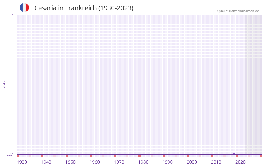 Cesaria in der Vornamen-Hitliste von Frankreich (1930-2023) Cesaria in der Vornamen-Hitliste von Frankreich (1930-2023)