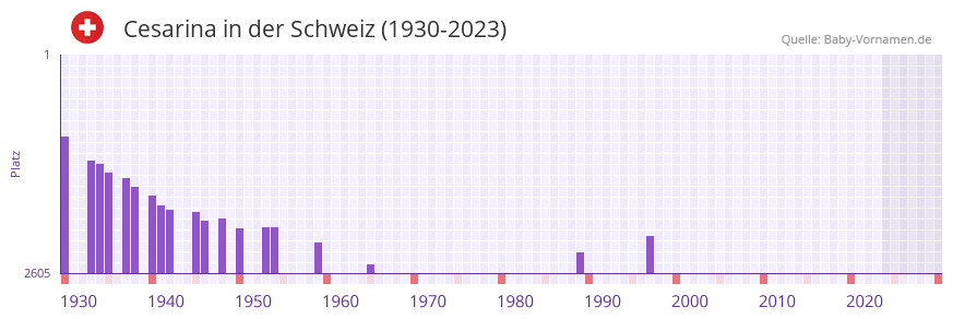 Cesarina in der Vornamen-Hitliste von der Schweiz (1930-2023) Cesarina in der Vornamen-Hitliste von der Schweiz (1930-2023)