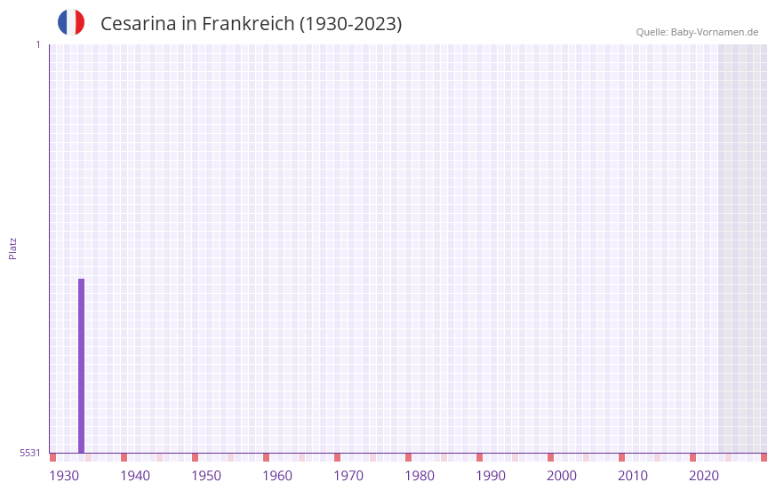Cesarina in der Vornamen-Hitliste von Frankreich (1930-2023) Cesarina in der Vornamen-Hitliste von Frankreich (1930-2023)