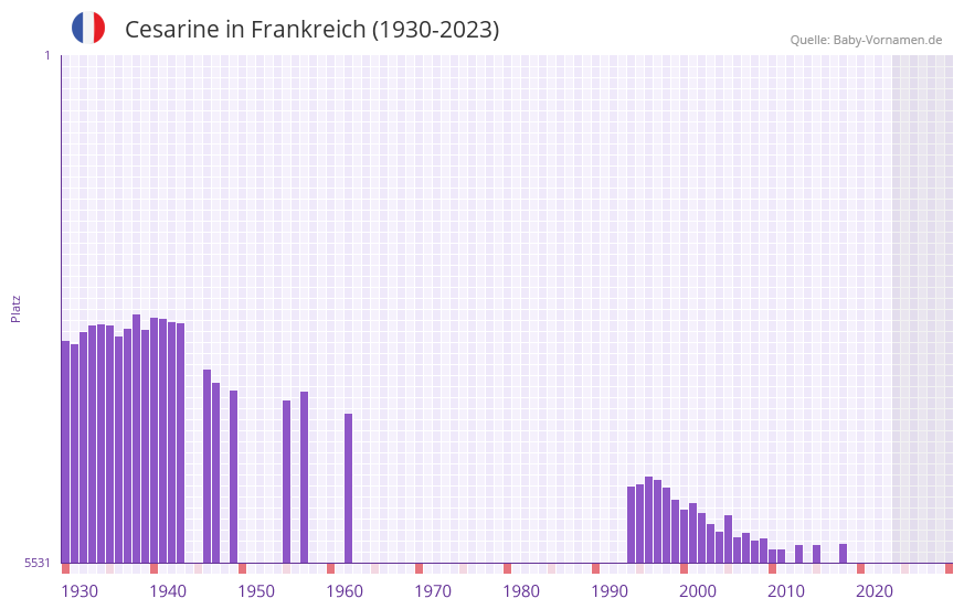 Cesarine in der Vornamen-Hitliste von Frankreich (1930-2023) Cesarine in der Vornamen-Hitliste von Frankreich (1930-2023)
