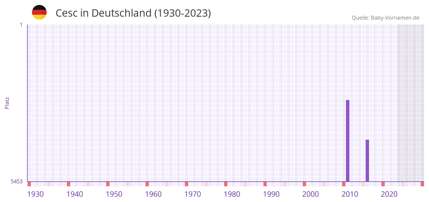Cesc in der Vornamen-Hitliste von Deutschland (1930-2023)
