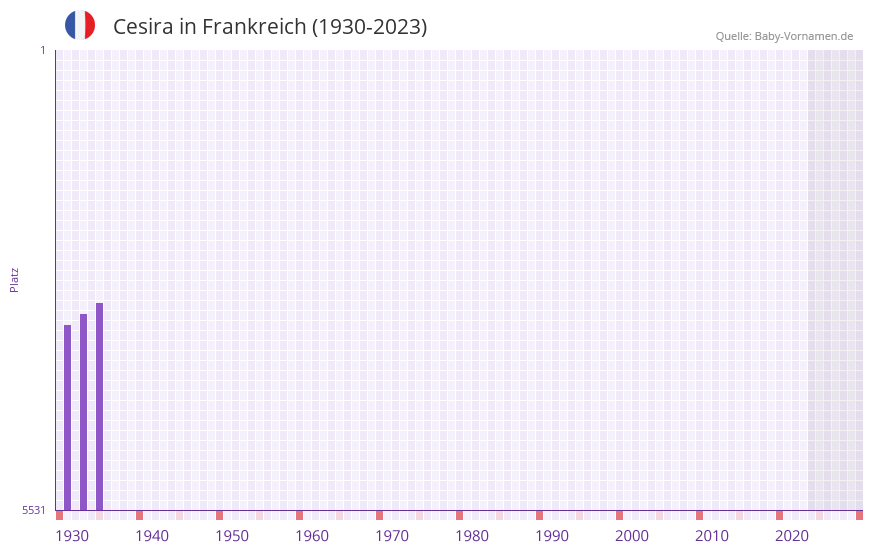Cesira in der Vornamen-Hitliste von Frankreich (1930-2023)