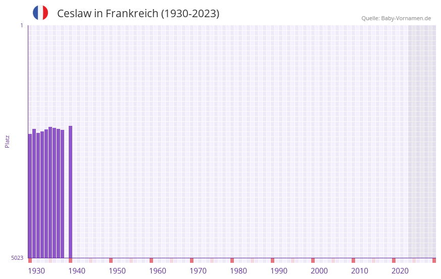 Ceslaw in der Vornamen-Hitliste von Frankreich (1930-2023)