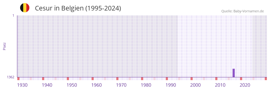 Cesur in der Vornamen-Hitliste von Belgien (1995-2024)