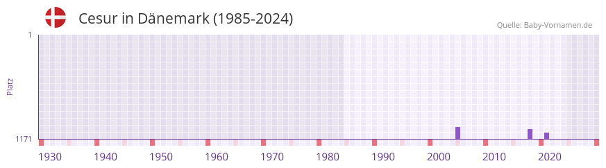 Cesur in der Vornamen-Hitliste von D�nemark (1985-2024)