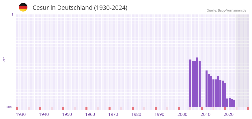 Cesur in der Vornamen-Hitliste von Deutschland (1930-2024)