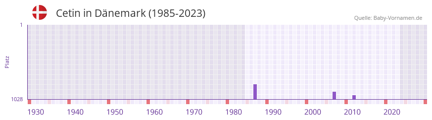 Cetin in der Vornamen-Hitliste von Dnemark (1985-2023)
