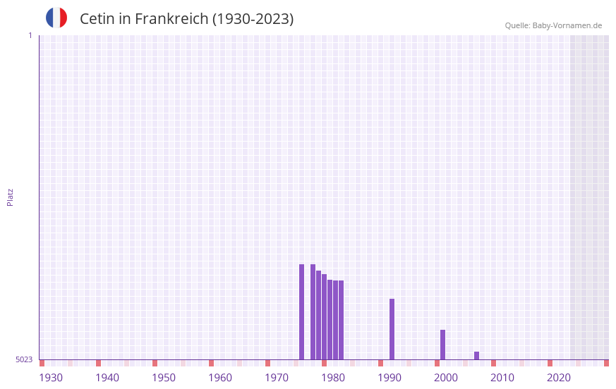 Cetin in der Vornamen-Hitliste von Frankreich (1930-2023)