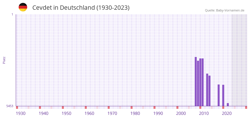 Cevdet in der Vornamen-Hitliste von Deutschland (1930-2023)