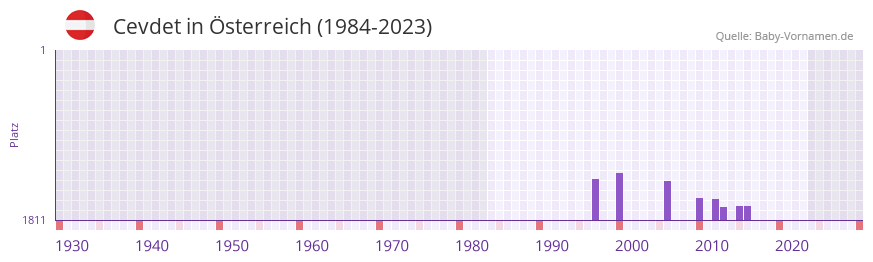 Cevdet in der Vornamen-Hitliste von sterreich (1984-2023)