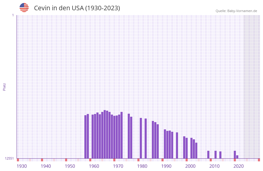 Cevin in der Vornamen-Hitliste von den USA (1930-2023) Cevin in der Vornamen-Hitliste von den USA (1930-2023)