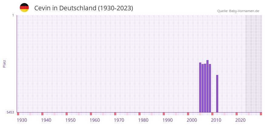 Cevin in der Vornamen-Hitliste von Deutschland (1930-2023) Cevin in der Vornamen-Hitliste von Deutschland (1930-2023)