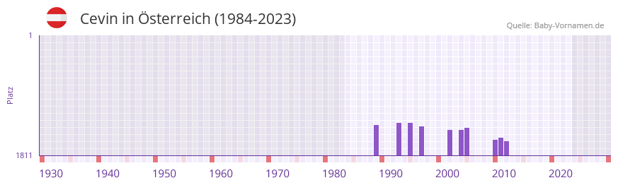 Cevin in der Vornamen-Hitliste von Österreich (1984-2023) Cevin in der Vornamen-Hitliste von Österreich (1984-2023)