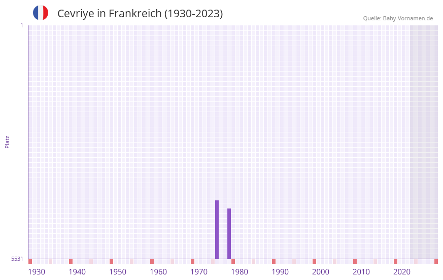 Cevriye in der Vornamen-Hitliste von Frankreich (1930-2023) Cevriye in der Vornamen-Hitliste von Frankreich (1930-2023)