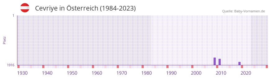 Cevriye in der Vornamen-Hitliste von Österreich (1984-2023) Cevriye in der Vornamen-Hitliste von Österreich (1984-2023)