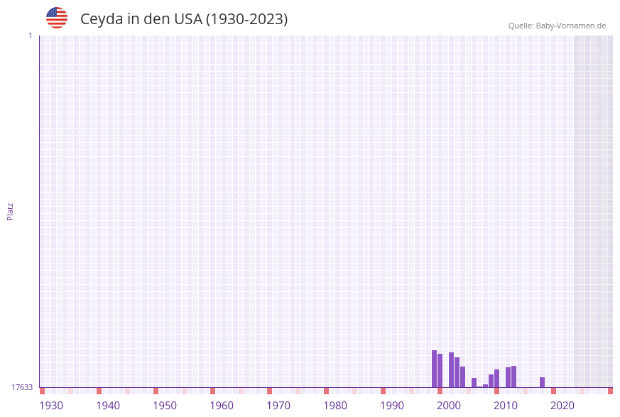 Ceyda in der Vornamen-Hitliste von den USA (1930-2023) Ceyda in der Vornamen-Hitliste von den USA (1930-2023)