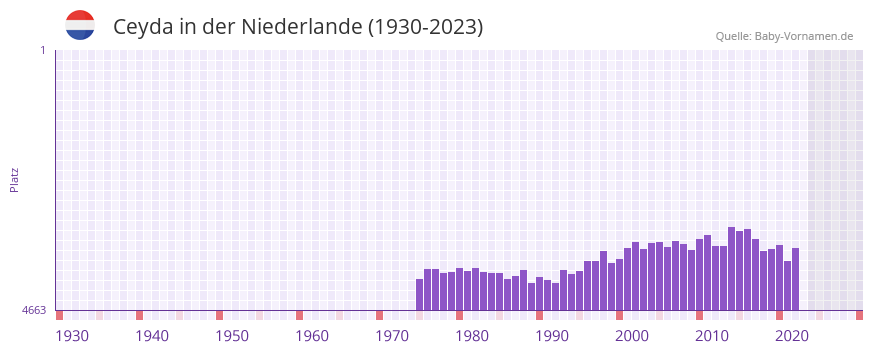 Ceyda in der Vornamen-Hitliste von der Niederlande (1930-2023) Ceyda in der Vornamen-Hitliste von der Niederlande (1930-2023)