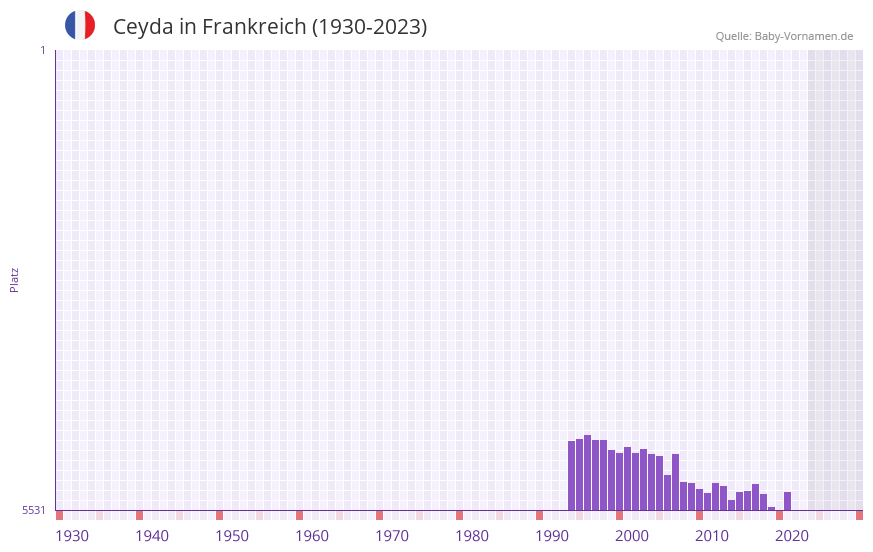 Ceyda in der Vornamen-Hitliste von Frankreich (1930-2023) Ceyda in der Vornamen-Hitliste von Frankreich (1930-2023)