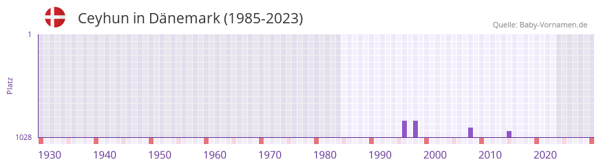 Ceyhun in der Vornamen-Hitliste von Dnemark (1985-2023)