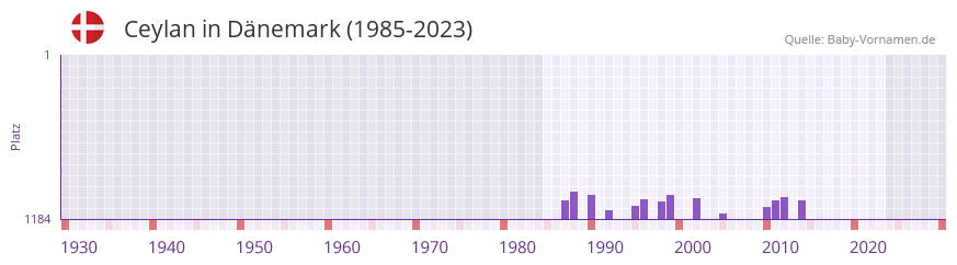 Ceylan in der Vornamen-Hitliste von Dänemark (1985-2023) Ceylan in der Vornamen-Hitliste von Dänemark (1985-2023)