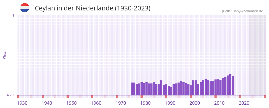 Ceylan in der Vornamen-Hitliste von der Niederlande (1930-2023) Ceylan in der Vornamen-Hitliste von der Niederlande (1930-2023)