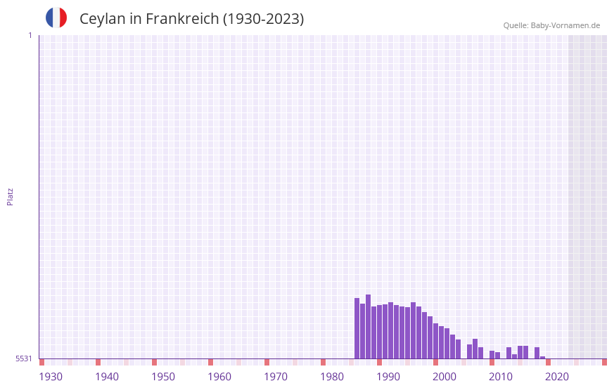 Ceylan in der Vornamen-Hitliste von Frankreich (1930-2023) Ceylan in der Vornamen-Hitliste von Frankreich (1930-2023)