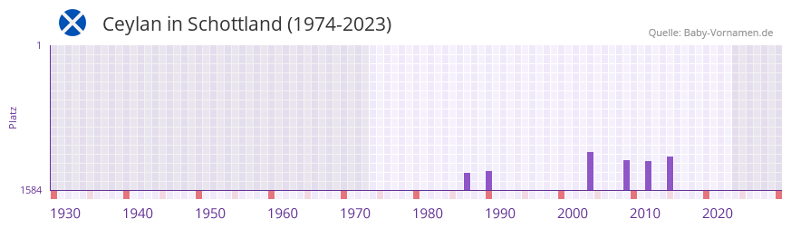Ceylan in der Vornamen-Hitliste von Schottland (1974-2023) Ceylan in der Vornamen-Hitliste von Schottland (1974-2023)