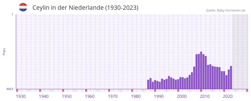 Ceylin in der Vornamen-Hitliste von der Niederlande (1930-2023)