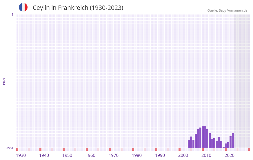 Ceylin in der Vornamen-Hitliste von Frankreich (1930-2023)