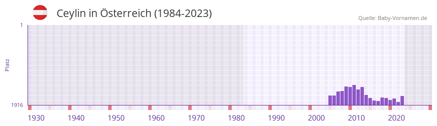 Ceylin in der Vornamen-Hitliste von sterreich (1984-2023)