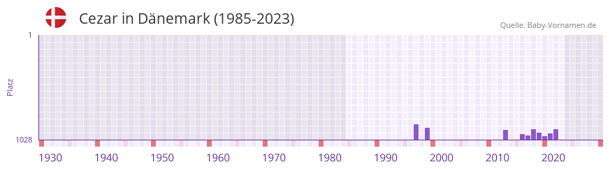 Cezar in der Vornamen-Hitliste von Dnemark (1985-2023)