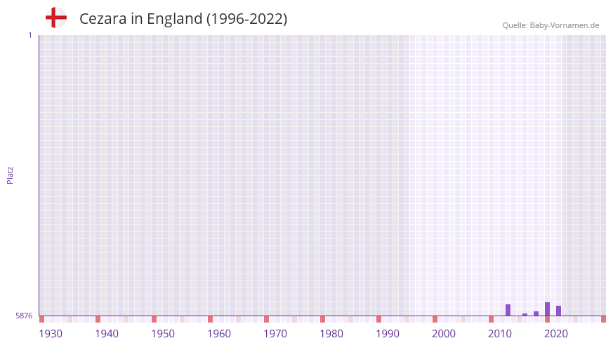 Cezara in der Vornamen-Hitliste von England (1996-2022) Cezara in der Vornamen-Hitliste von England (1996-2022)