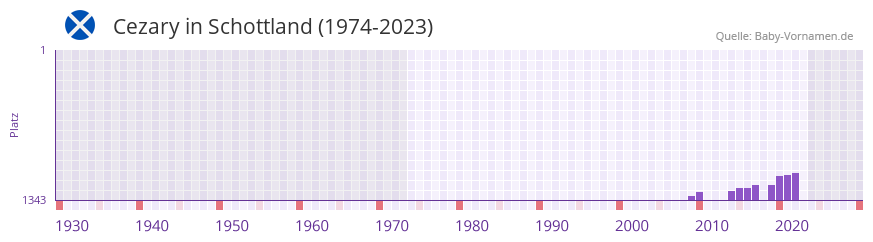 Cezary in der Vornamen-Hitliste von Schottland (1974-2023)